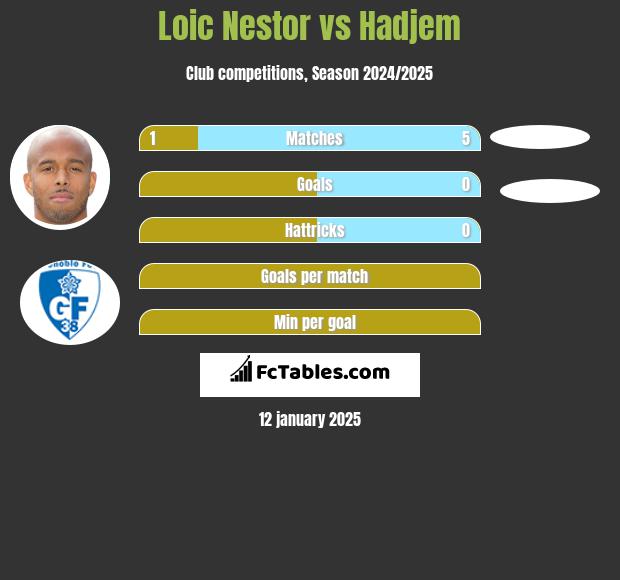 Loic Nestor vs Hadjem h2h player stats