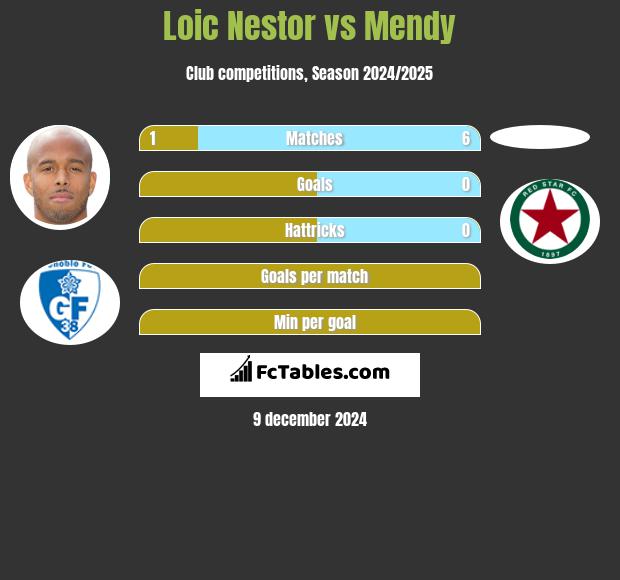 Loic Nestor vs Mendy h2h player stats