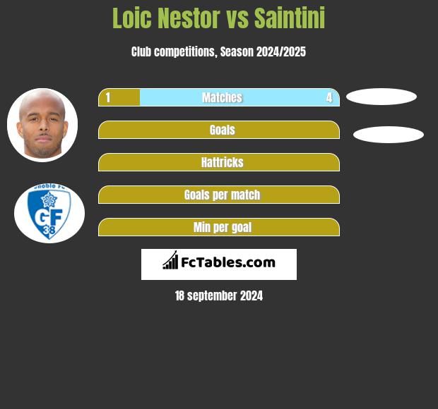 Loic Nestor vs Saintini h2h player stats