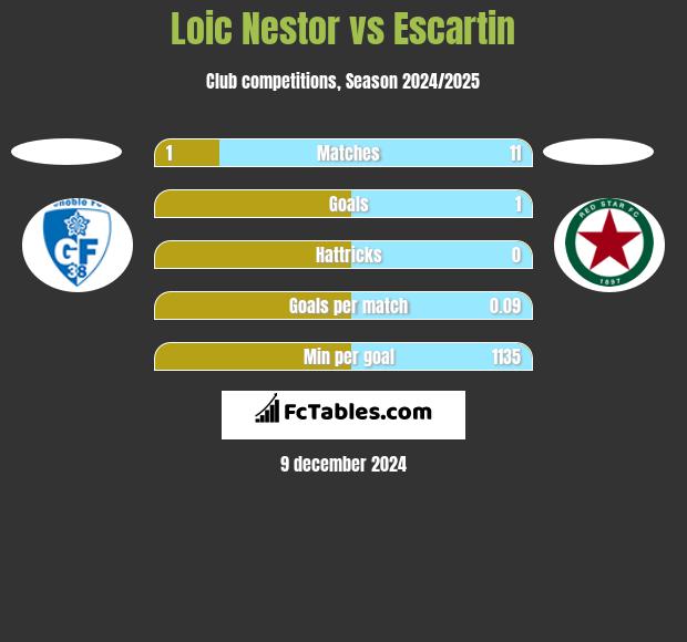 Loic Nestor vs Escartin h2h player stats