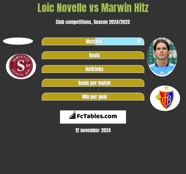 Loic Novelle vs Marwin Hitz h2h player stats