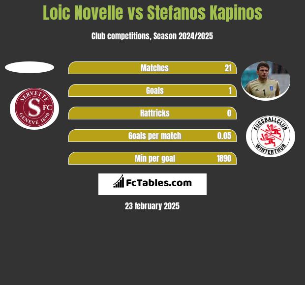 Loic Novelle vs Stefanos Kapino h2h player stats