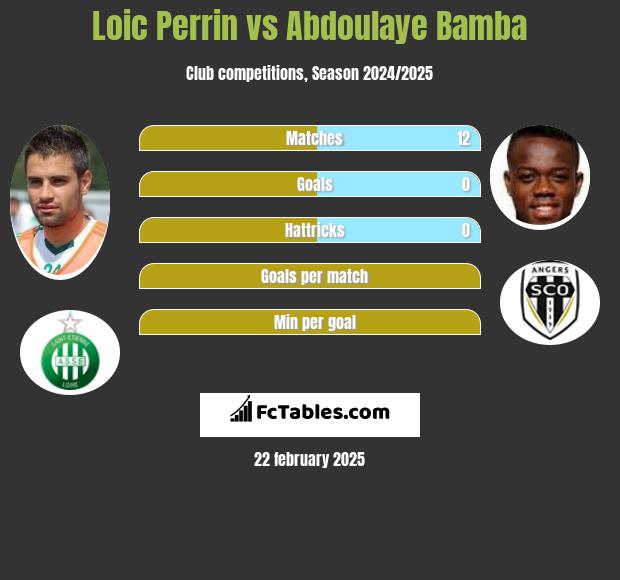 Loic Perrin vs Abdoulaye Bamba h2h player stats