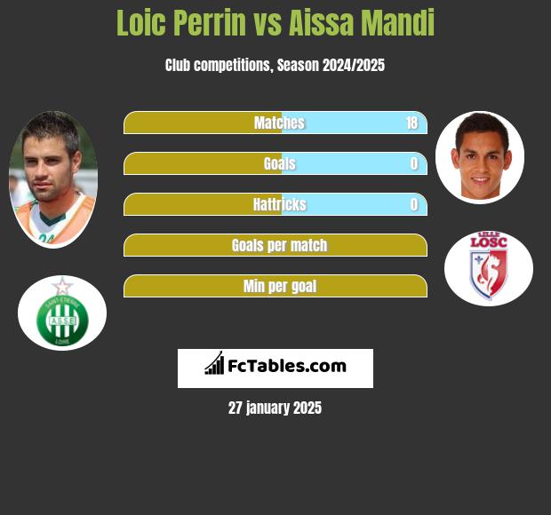 Loic Perrin vs Aissa Mandi h2h player stats