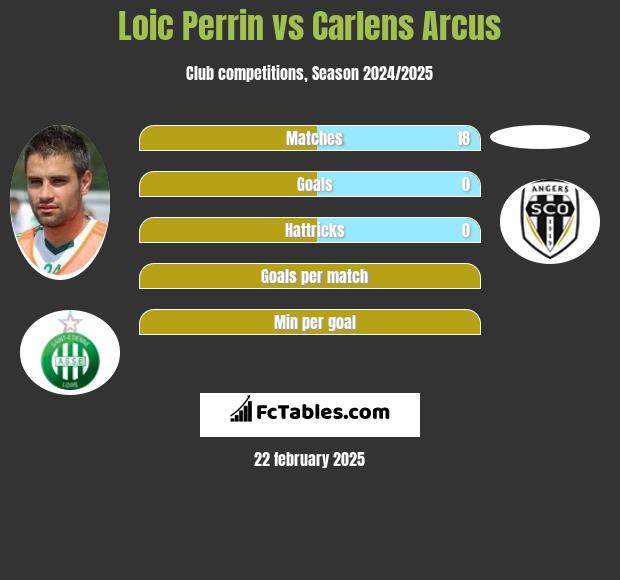 Loic Perrin vs Carlens Arcus h2h player stats