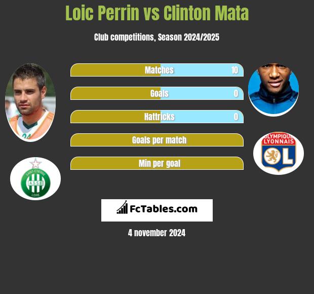 Loic Perrin vs Clinton Mata h2h player stats