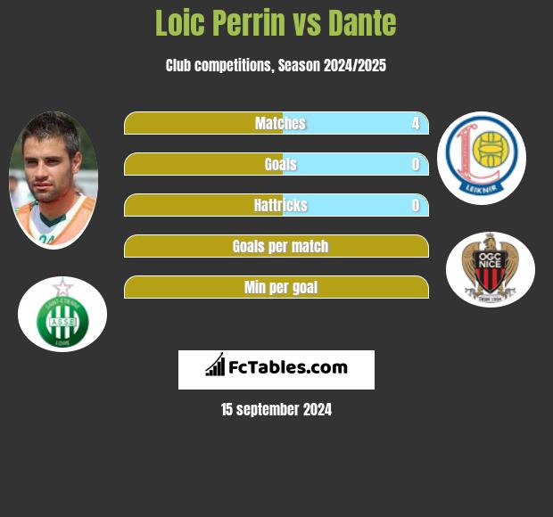 Loic Perrin vs Dante h2h player stats