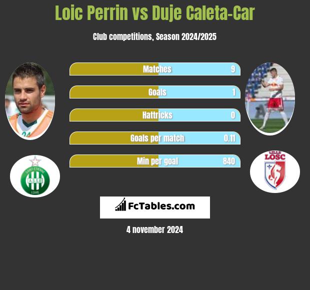 Loic Perrin vs Duje Caleta-Car h2h player stats