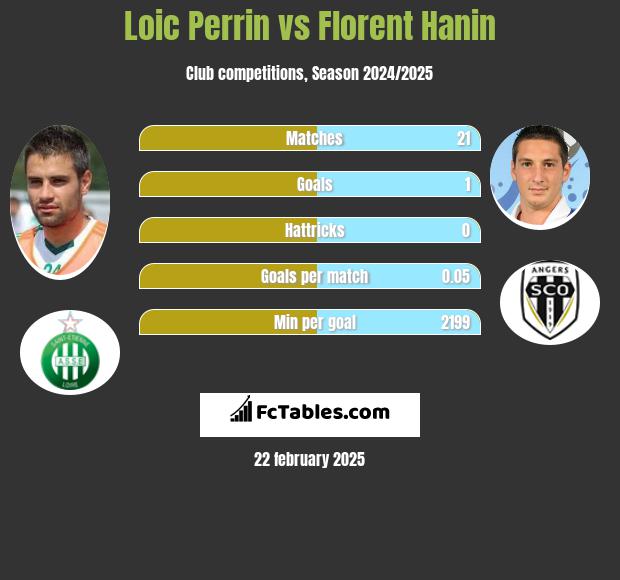 Loic Perrin vs Florent Hanin h2h player stats