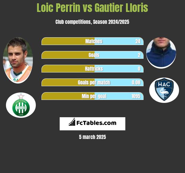 Loic Perrin vs Gautier Lloris h2h player stats