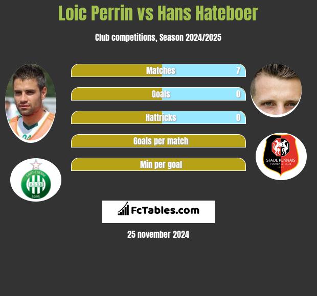 Loic Perrin vs Hans Hateboer h2h player stats