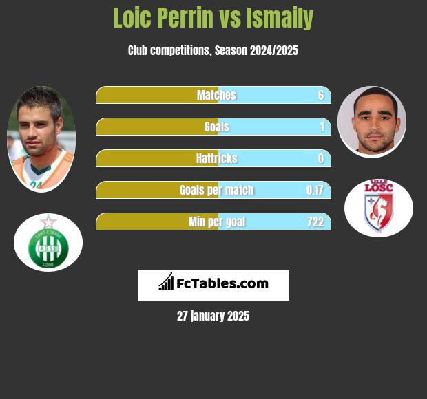 Loic Perrin vs Ismaily h2h player stats