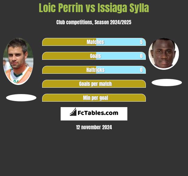 Loic Perrin vs Issiaga Sylla h2h player stats