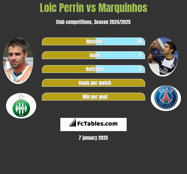 Loic Perrin vs Marquinhos h2h player stats