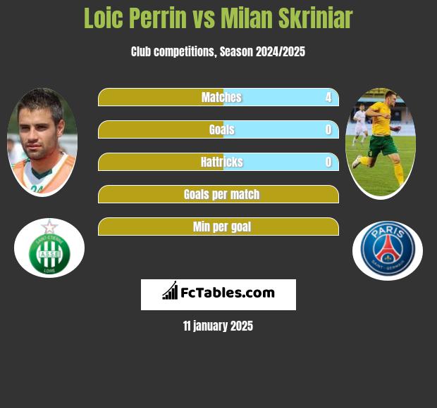 Loic Perrin vs Milan Skriniar h2h player stats