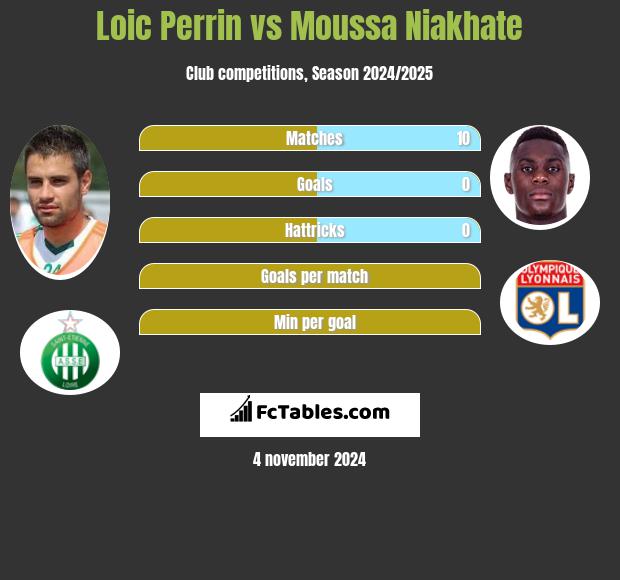 Loic Perrin vs Moussa Niakhate h2h player stats