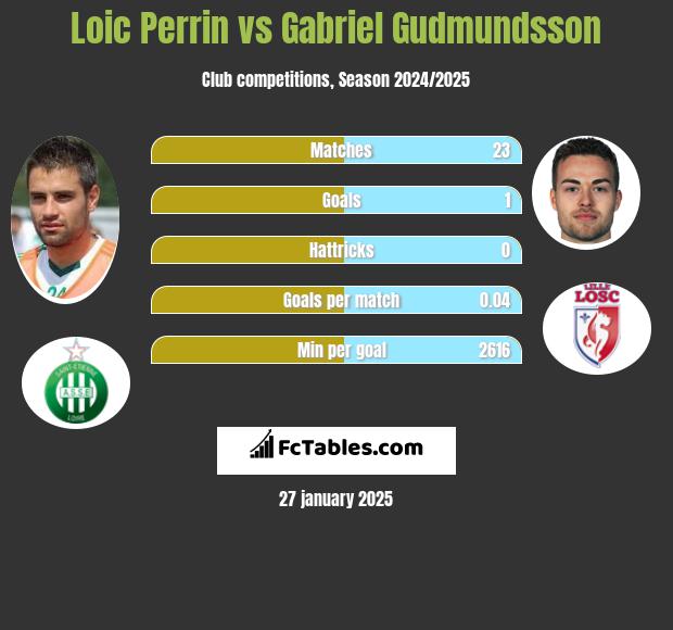 Loic Perrin vs Gabriel Gudmundsson h2h player stats