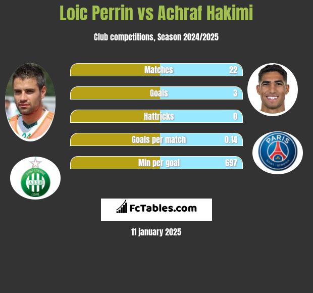 Loic Perrin vs Achraf Hakimi h2h player stats