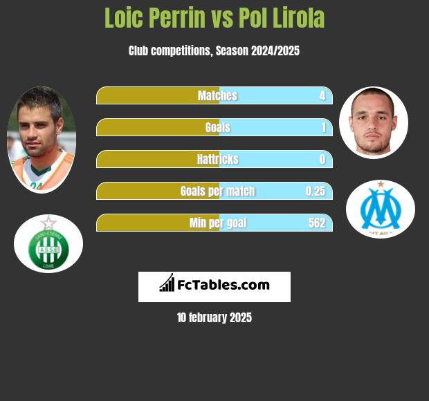 Loic Perrin vs Pol Lirola h2h player stats