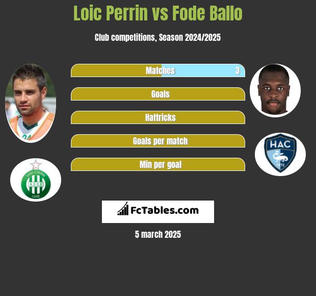 Loic Perrin vs Fode Ballo h2h player stats