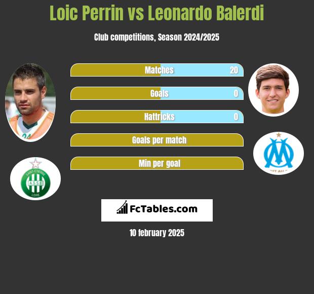 Loic Perrin vs Leonardo Balerdi h2h player stats