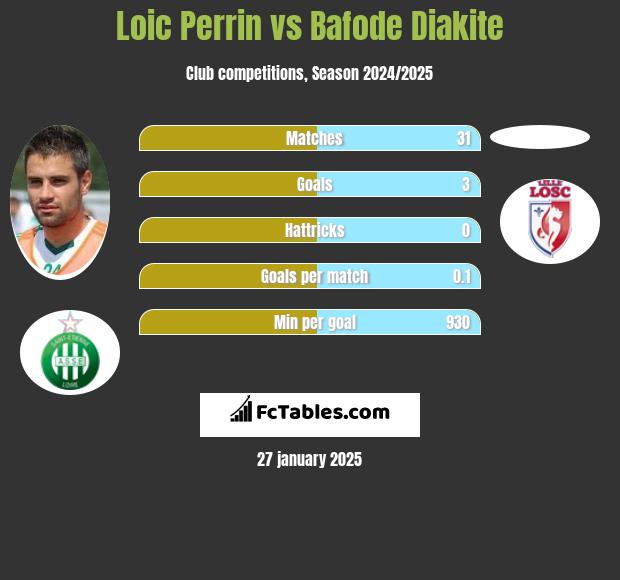 Loic Perrin vs Bafode Diakite h2h player stats