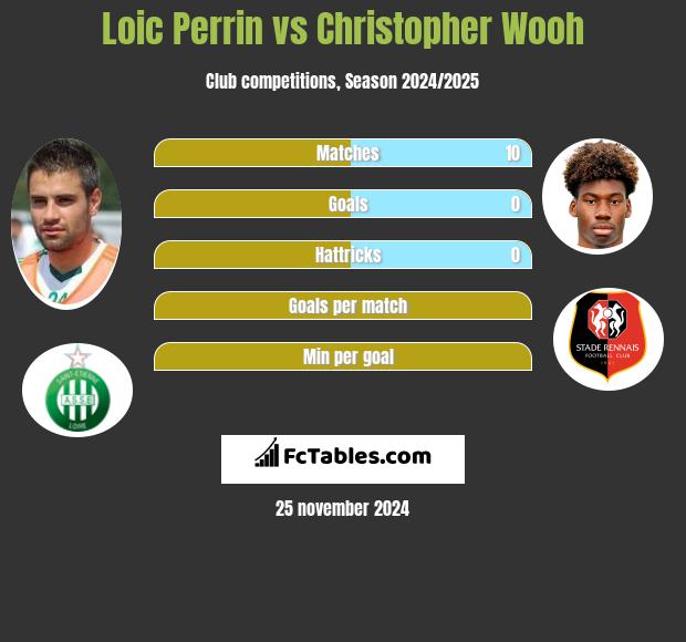 Loic Perrin vs Christopher Wooh h2h player stats