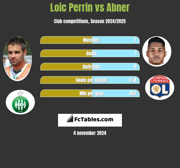 Loic Perrin vs Abner h2h player stats