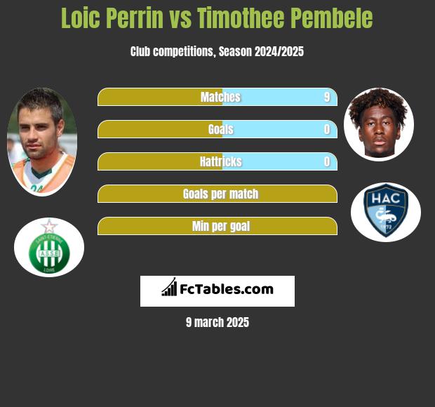 Loic Perrin vs Timothee Pembele h2h player stats