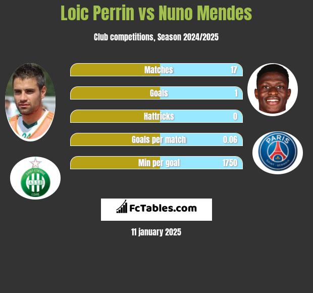 Loic Perrin vs Nuno Mendes h2h player stats