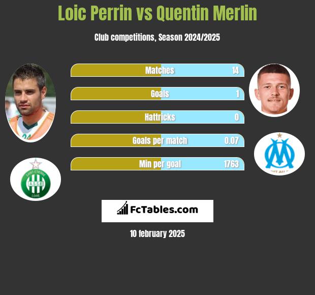 Loic Perrin vs Quentin Merlin h2h player stats