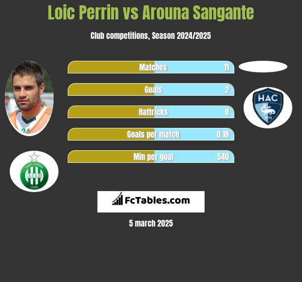 Loic Perrin vs Arouna Sangante h2h player stats