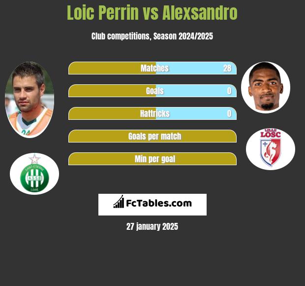 Loic Perrin vs Alexsandro h2h player stats