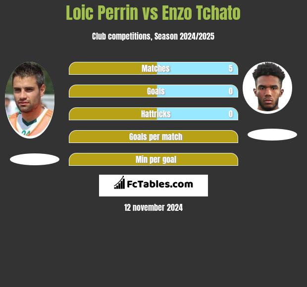 Loic Perrin vs Enzo Tchato h2h player stats