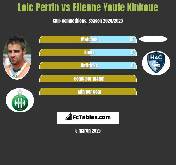 Loic Perrin vs Etienne Youte Kinkoue h2h player stats