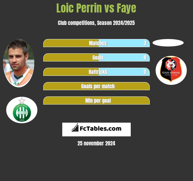 Loic Perrin vs Faye h2h player stats