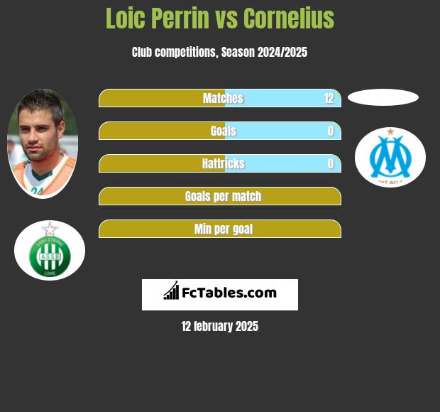 Loic Perrin vs Cornelius h2h player stats