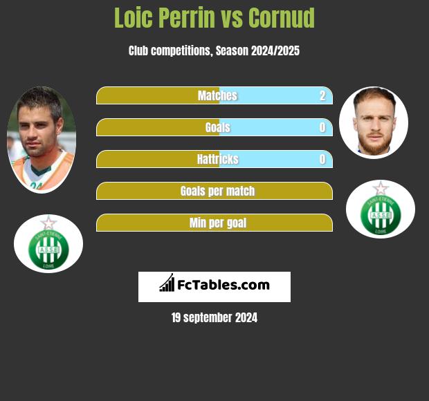 Loic Perrin vs Cornud h2h player stats