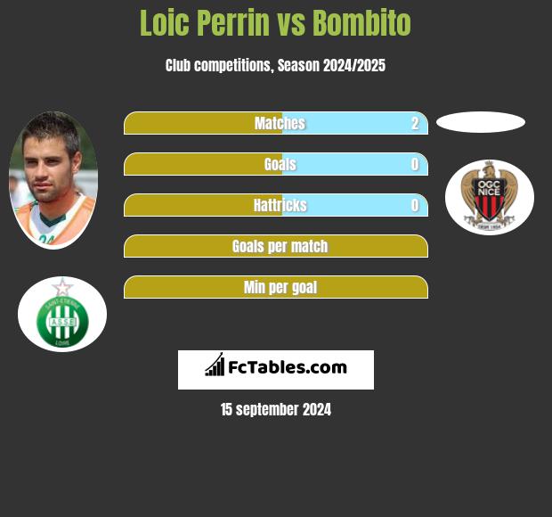 Loic Perrin vs Bombito h2h player stats