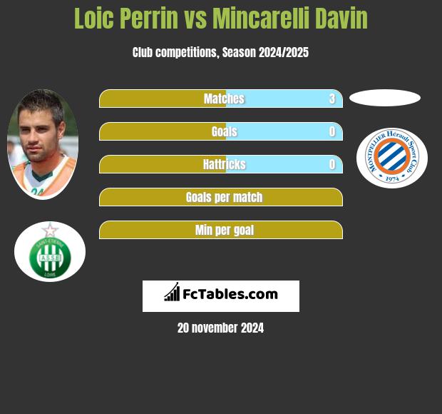 Loic Perrin vs Mincarelli Davin h2h player stats