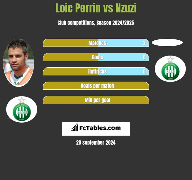 Loic Perrin vs Nzuzi h2h player stats