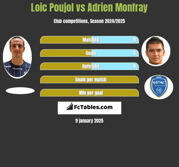 Loic Poujol vs Adrien Monfray h2h player stats