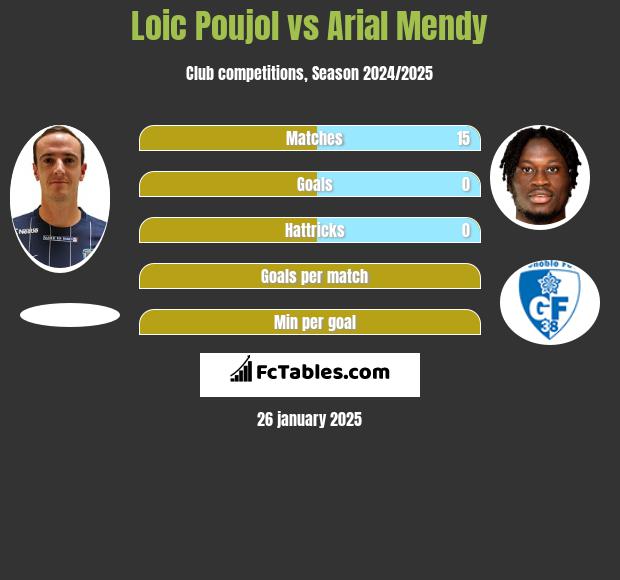 Loic Poujol vs Arial Mendy h2h player stats