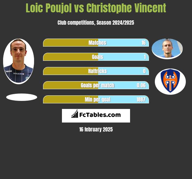 Loic Poujol vs Christophe Vincent h2h player stats