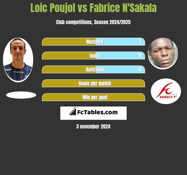 Loic Poujol vs Fabrice N'Sakala h2h player stats