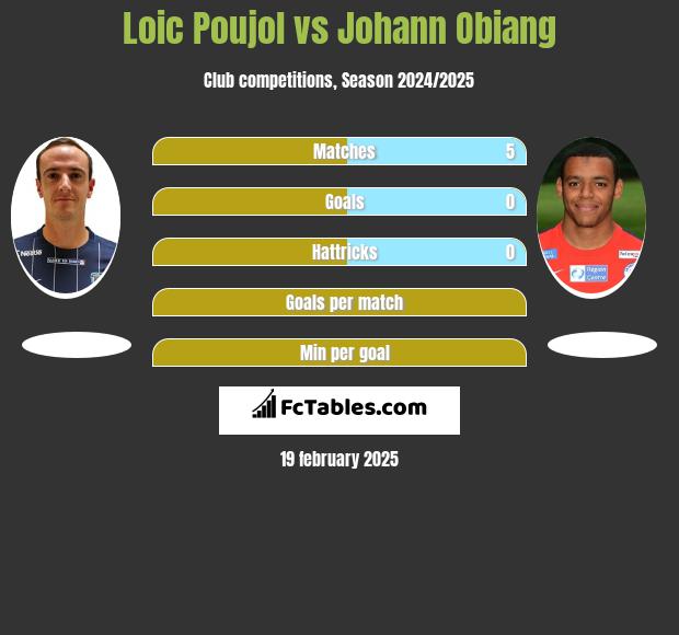 Loic Poujol vs Johann Obiang h2h player stats