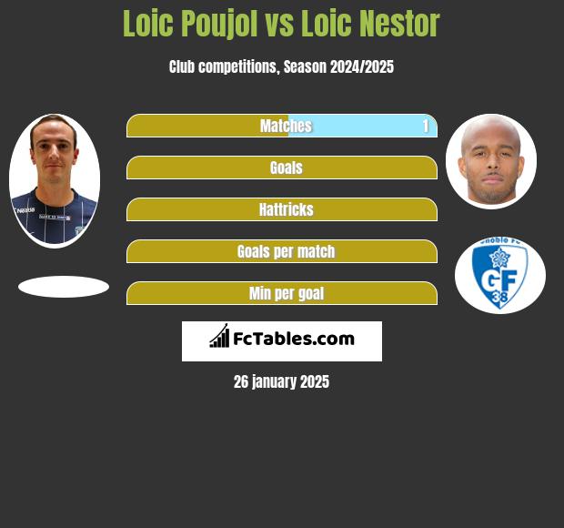 Loic Poujol vs Loic Nestor h2h player stats