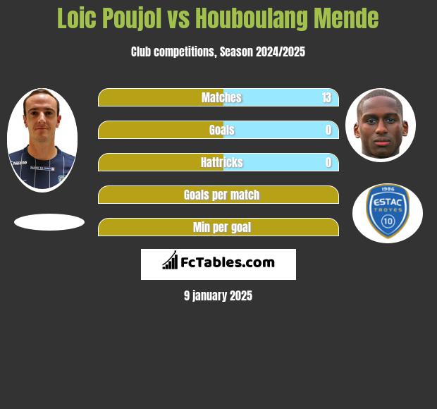 Loic Poujol vs Houboulang Mende h2h player stats