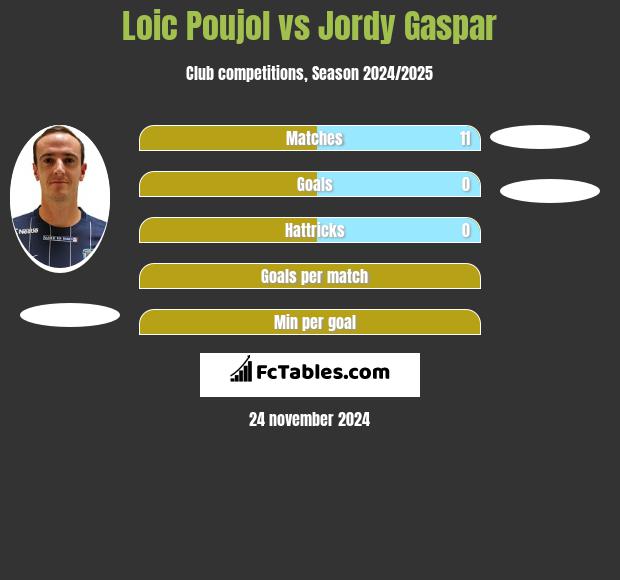 Loic Poujol vs Jordy Gaspar h2h player stats