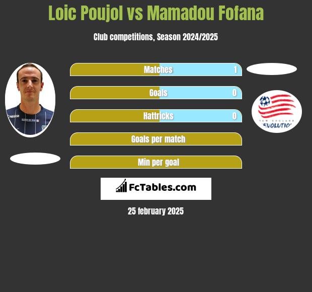 Loic Poujol vs Mamadou Fofana h2h player stats